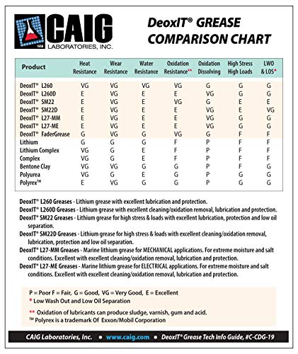 CAIG Laboratories, DeoxIT L27-ME-Q16, Electrical Marine Lithium Grease with Cleaner/Deoxidizer, Quartz Particles, 453 g Jar, Pack of 1