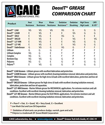 CAIG Laboratories, DeoxIT L27-MM-Q14, Mechanical Marine Lithium Grease with Cleaner/Deoxidizer, Quartz Particles, 396 g Tube, Pack of 6