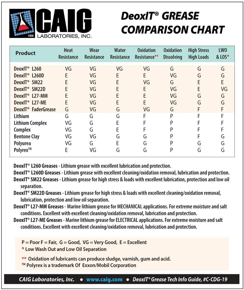 CAIG Labs., DeoxIT L260-N8TP, Lithium Grease, No Particles, 226g Cartridge Tube