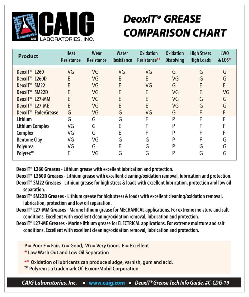 CAIG Labs., DeoxIT L27-MM-8T, Mechanical Marine Lithium Grease with cleaner/deoxidizer, No Particles, 226 g Tube/Tip